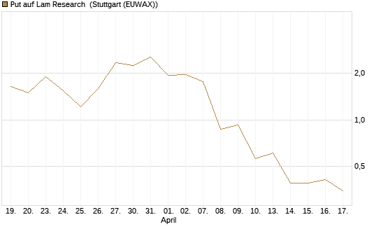 Put auf Lam Research [J.P. Morgan Structured Products B.V.] Chart