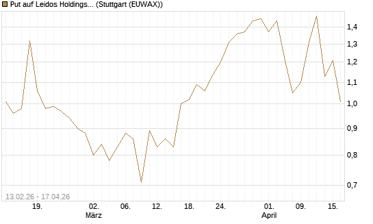 Put auf Leidos Holdings [J.P. Morgan Structured Products B.V.] Chart