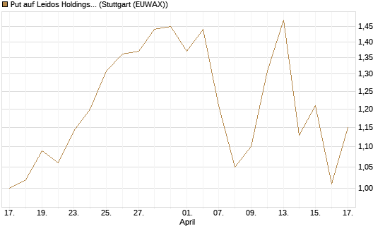 Put auf Leidos Holdings [J.P. Morgan Structured Products B.V.] Chart