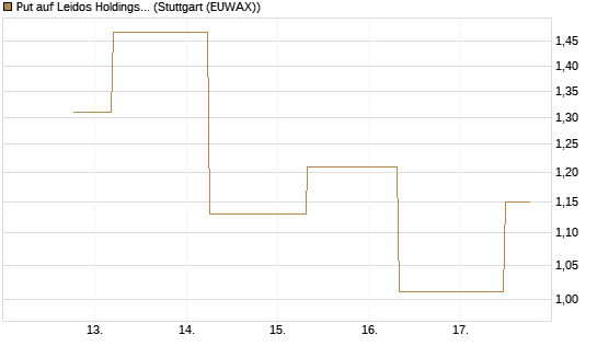 Put auf Leidos Holdings [J.P. Morgan Structured Products B.V.] Chart