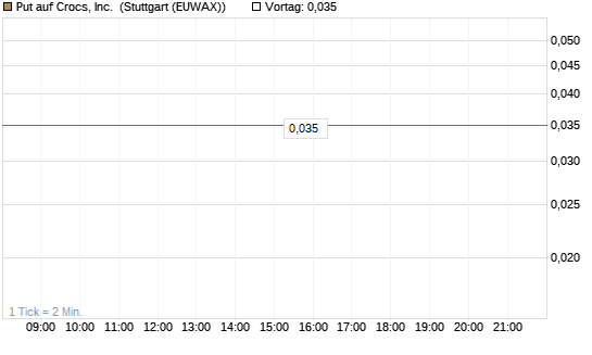 Put auf Crocs, Inc. [J.P. Morgan Structured Products B.V.] Chart