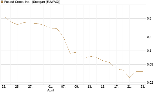 Put auf Crocs, Inc. [J.P. Morgan Structured Products B.V.] Chart