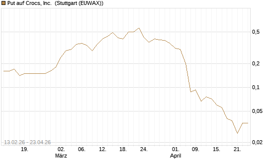 Put auf Crocs, Inc. [J.P. Morgan Structured Products B.V.] Chart