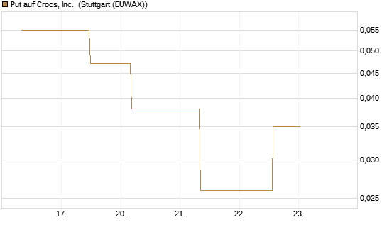 Put auf Crocs, Inc. [J.P. Morgan Structured Products B.V.] Chart