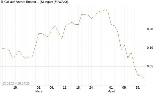 Call auf Antero Resources [J.P. Morgan Structured Products B.V.] Chart