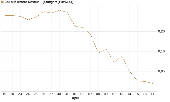 Call auf Antero Resources [J.P. Morgan Structured Products B.V.] Chart