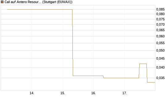 Call auf Antero Resources [J.P. Morgan Structured Products B.V.] Chart