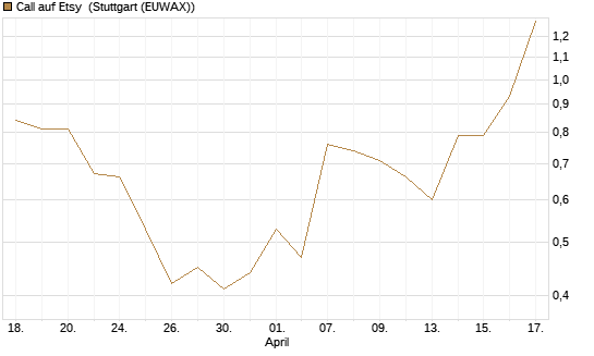 Call auf Etsy [J.P. Morgan Structured Products B.V.] Chart