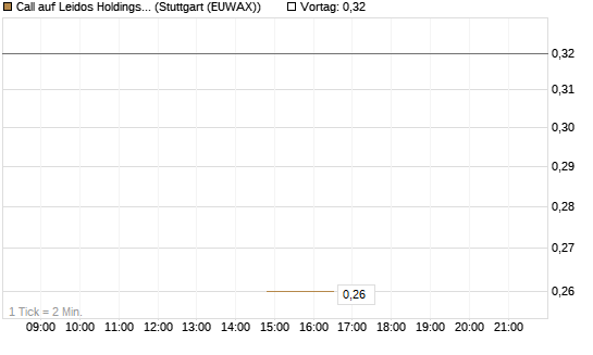 Call auf Leidos Holdings [J.P. Morgan Structured Products B.V.] Chart