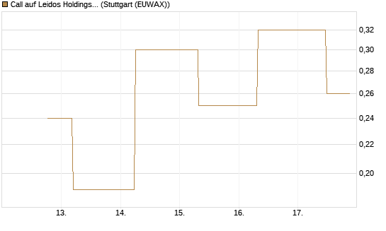 Call auf Leidos Holdings [J.P. Morgan Structured Products B.V.] Chart