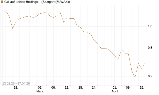 Call auf Leidos Holdings [J.P. Morgan Structured Products B.V.] Chart