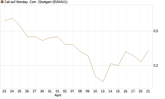 Call auf Monday. Com [J.P. Morgan Structured Products B.V.] Chart