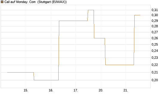 Call auf Monday. Com [J.P. Morgan Structured Products B.V.] Chart