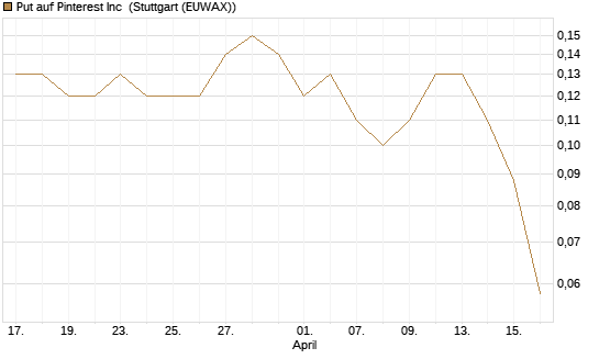 Put auf Pinterest Inc [J.P. Morgan Structured Products B.V.] Chart