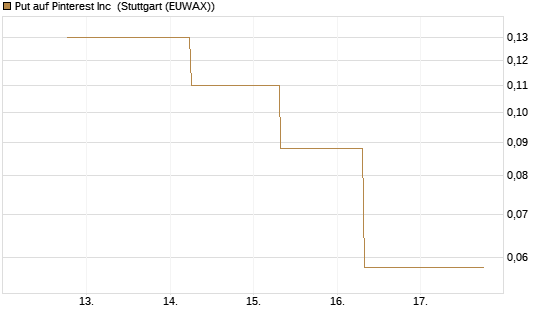 Put auf Pinterest Inc [J.P. Morgan Structured Products B.V.] Chart