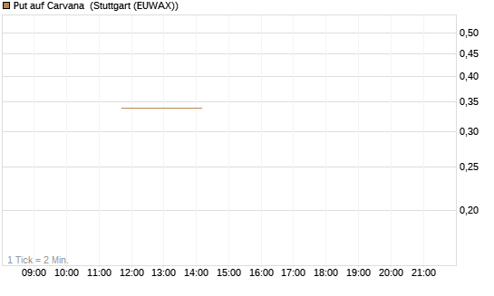 Put auf Carvana [J.P. Morgan Structured Products B.V.] Chart