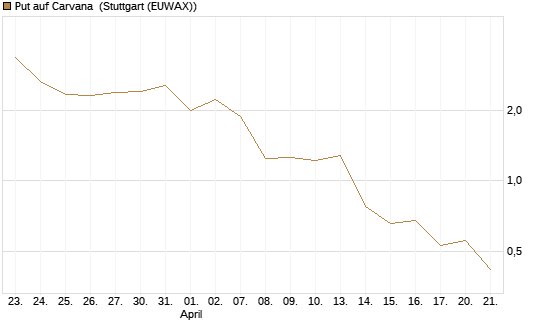 Put auf Carvana [J.P. Morgan Structured Products B.V.] Chart