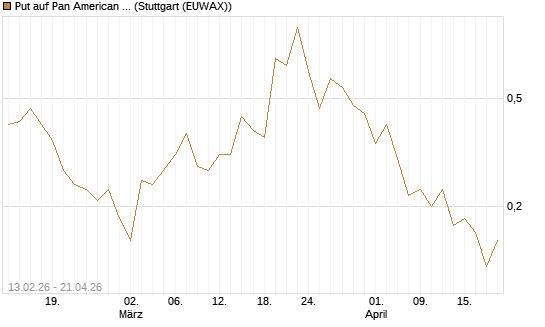 Put auf Pan American Silver [J.P. Morgan Structured Products B.V.] Chart