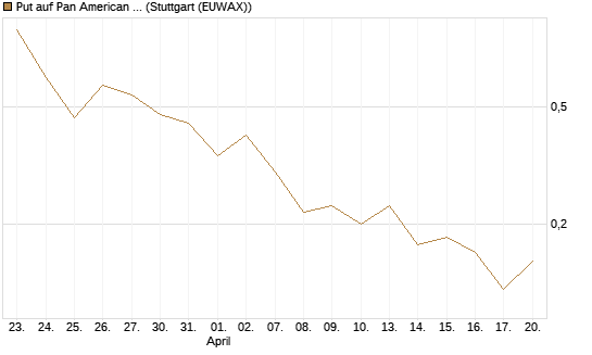 Put auf Pan American Silver [J.P. Morgan Structured Products B.V.] Chart