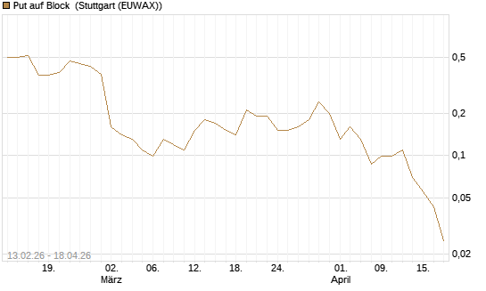 Put auf Block [J.P. Morgan Structured Products B.V.] Chart