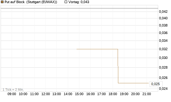 Put auf Block [J.P. Morgan Structured Products B.V.] Chart