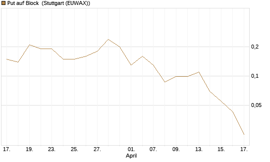 Put auf Block [J.P. Morgan Structured Products B.V.] Chart