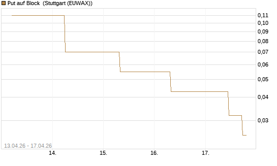 Put auf Block [J.P. Morgan Structured Products B.V.] Chart
