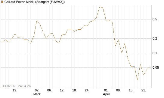 Call auf Exxon Mobil [J.P. Morgan Structured Products B.V.] Chart