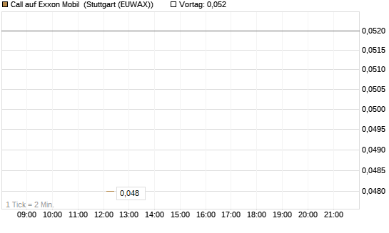 Call auf Exxon Mobil [J.P. Morgan Structured Products B.V.] Chart