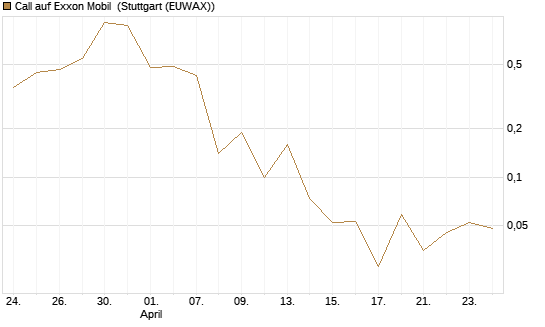 Call auf Exxon Mobil [J.P. Morgan Structured Products B.V.] Chart