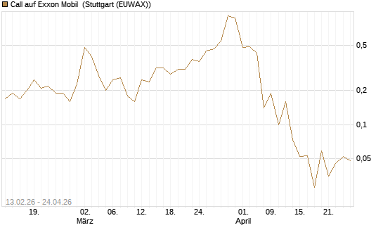Call auf Exxon Mobil [J.P. Morgan Structured Products B.V.] Chart