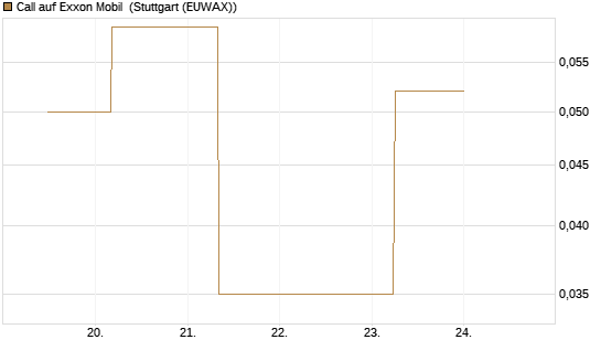 Call auf Exxon Mobil [J.P. Morgan Structured Products B.V.] Chart