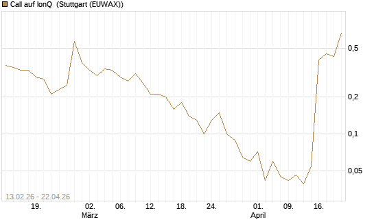 Call auf IonQ [J.P. Morgan Structured Products B.V.] Chart