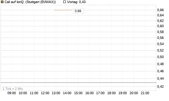 Call auf IonQ [J.P. Morgan Structured Products B.V.] Chart
