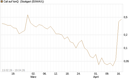 Call auf IonQ [J.P. Morgan Structured Products B.V.] Chart