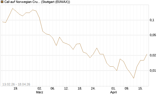 Call auf Norwegian Cruise Line Holdings [J.P. Morgan Structured Products B.V.] Chart