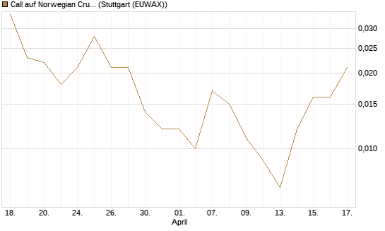 Call auf Norwegian Cruise Line Holdings [J.P. Morgan Structured Products B.V.] Chart