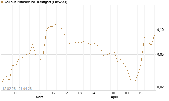 Call auf Pinterest Inc [J.P. Morgan Structured Products B.V.] Chart