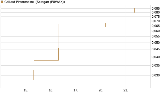 Call auf Pinterest Inc [J.P. Morgan Structured Products B.V.] Chart