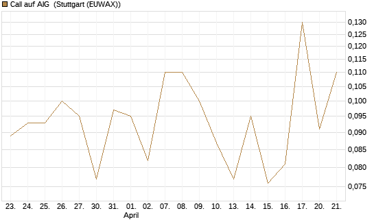 Call auf AIG [J.P. Morgan Structured Products B.V.] Chart
