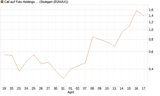 Call auf Futu Holdings ADR [J.P. Morgan Structured Products B.V.] Chart