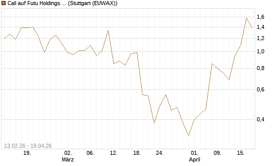 Call auf Futu Holdings ADR [J.P. Morgan Structured Products B.V.] Chart