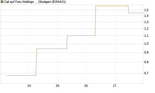 Call auf Futu Holdings ADR [J.P. Morgan Structured Products B.V.] Chart