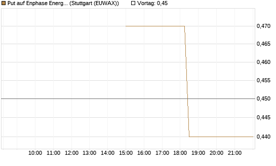 Put auf Enphase Energy [J.P. Morgan Structured Products B.V.] Chart