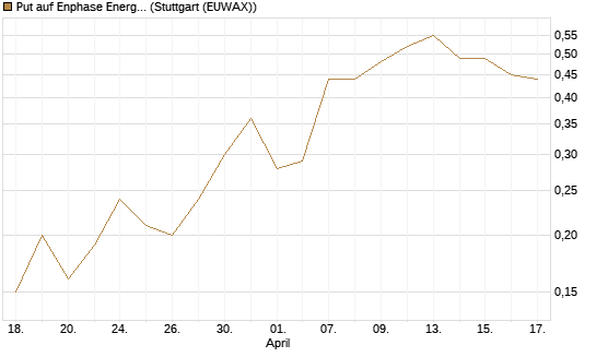 Put auf Enphase Energy [J.P. Morgan Structured Products B.V.] Chart