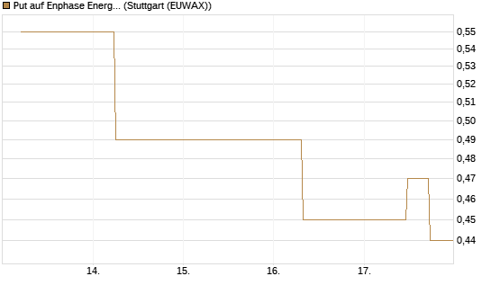 Put auf Enphase Energy [J.P. Morgan Structured Products B.V.] Chart
