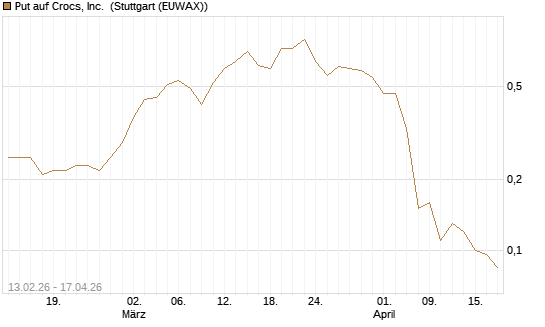 Put auf Crocs, Inc. [J.P. Morgan Structured Products B.V.] Chart