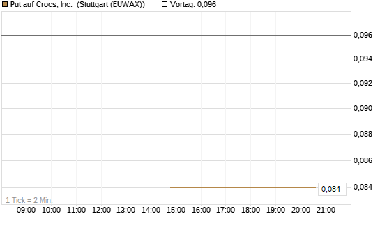 Put auf Crocs, Inc. [J.P. Morgan Structured Products B.V.] Chart