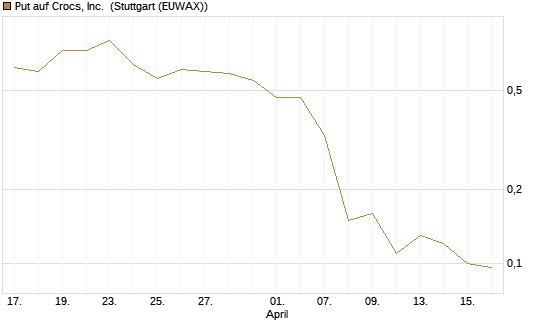 Put auf Crocs, Inc. [J.P. Morgan Structured Products B.V.] Chart