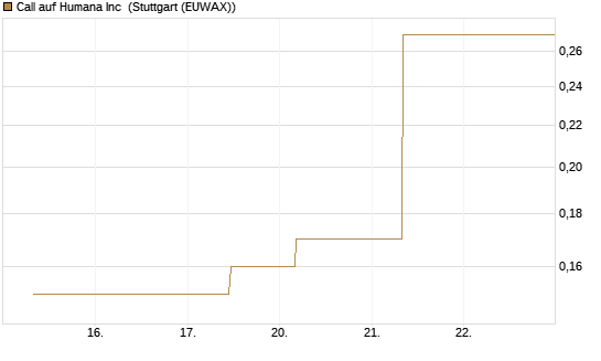 Call auf Humana Inc [J.P. Morgan Structured Products B.V.] Chart